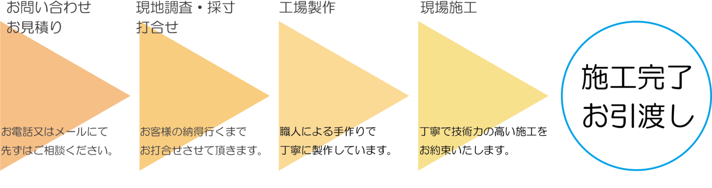 施工までの流れ画像